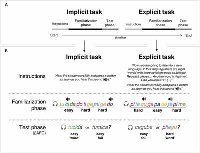Not All Words Are Equally Acquired: Transitional Probabilities and Instructions Affect the Electrophysiological Correlates of Statistical Learning